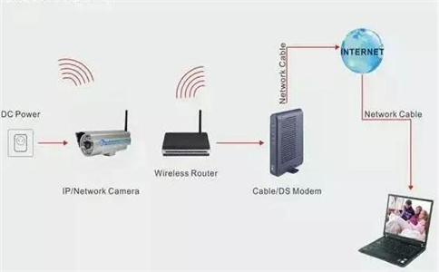 別墅無線網(wǎng)絡怎樣覆蓋