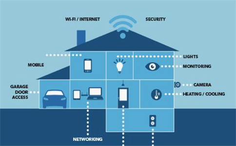 智能家居公司標(biāo)準(zhǔn)設(shè)計流程
